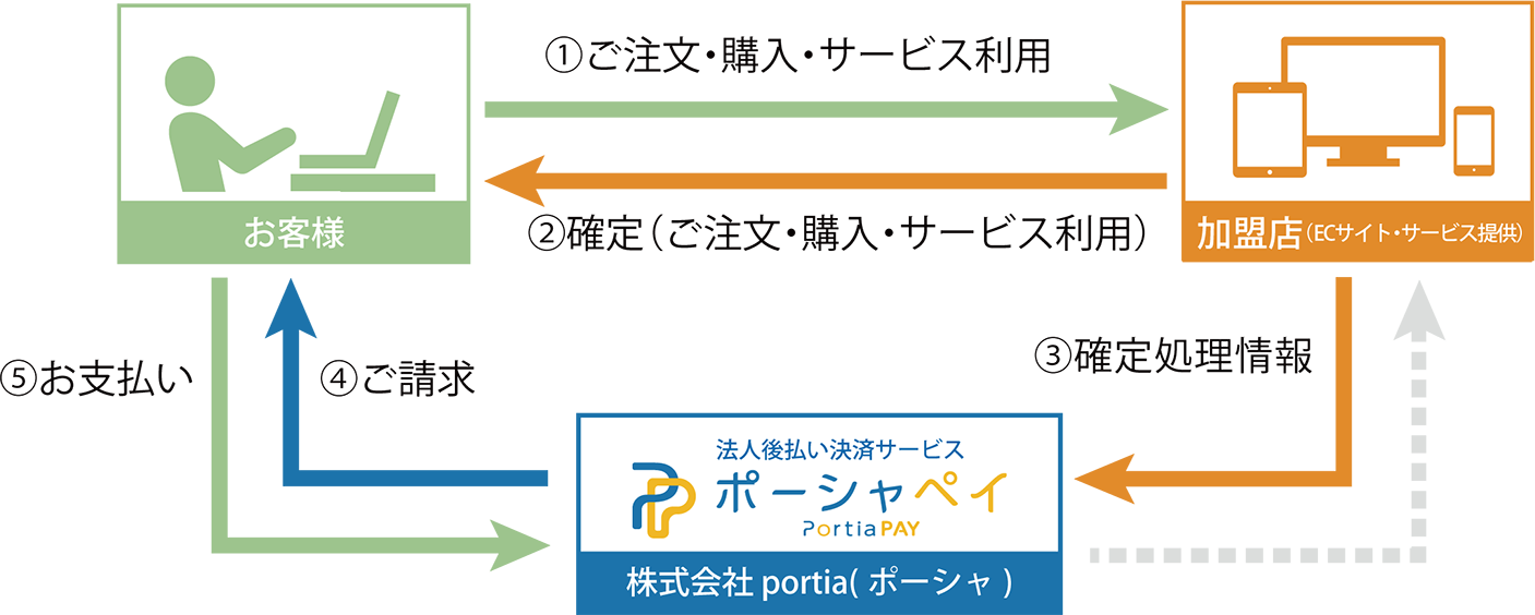 ポーシャペイご利用の流れを表したフローチャート